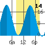 Bear Cove tide chart for Sunday, March 14, 2021