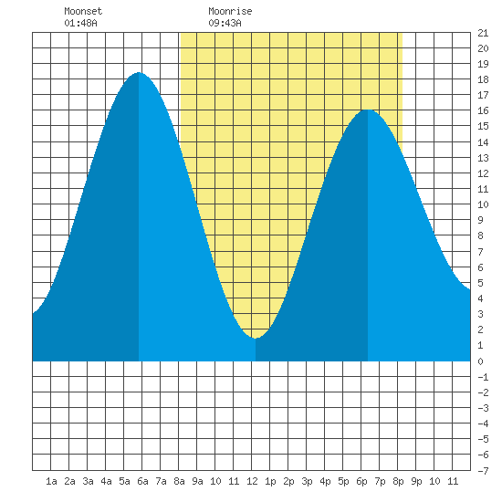Bear Cove tide chart for Thursday, March 18, 2021