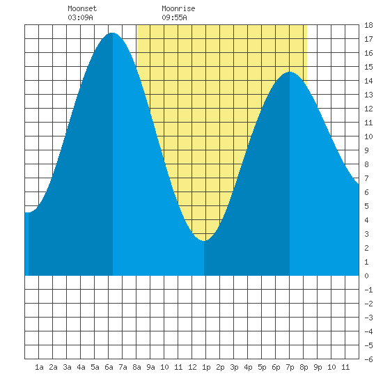 Bear Cove tide chart for Friday, March 19, 2021