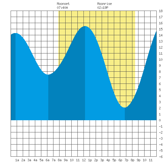 Bear Cove tide chart for Wednesday, March 24, 2021