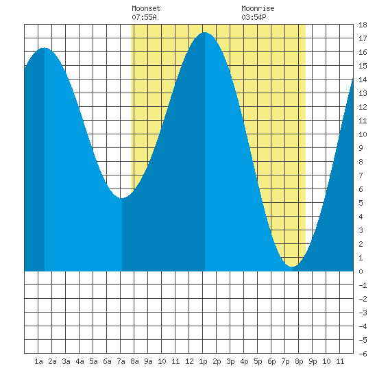 Bear Cove tide chart for Thursday, March 25, 2021