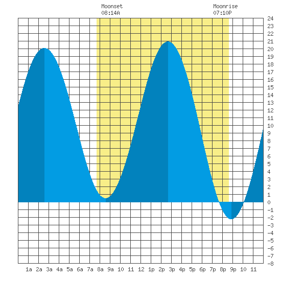 Bear Cove tide chart for Saturday, March 27, 2021