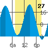 Bear Cove tide chart for Saturday, March 27, 2021