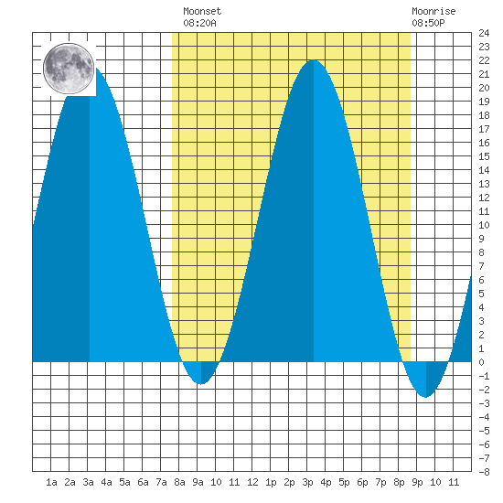 Bear Cove tide chart for Sunday, March 28, 2021