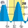 Bear Cove tide chart for Sunday, March 28, 2021