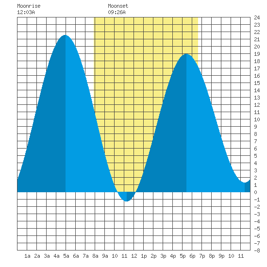 Bear Cove tide chart for Wednesday, March 3, 2021
