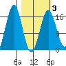 Bear Cove tide chart for Wednesday, March 3, 2021