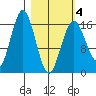 Bear Cove tide chart for Thursday, March 4, 2021