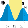 Bear Cove tide chart for Friday, March 5, 2021