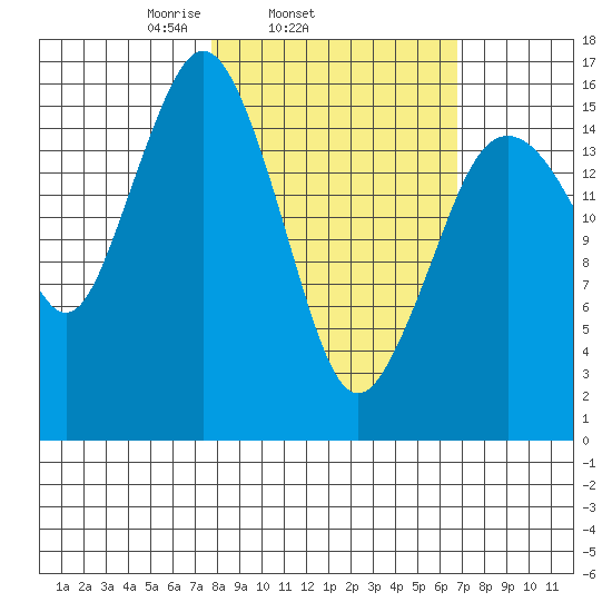 Bear Cove tide chart for Saturday, March 6, 2021