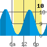 Bear Cove tide chart for Saturday, April 10, 2021