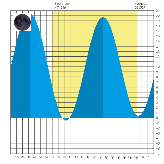 Bear Cove tide chart for Sunday, April 11, 2021