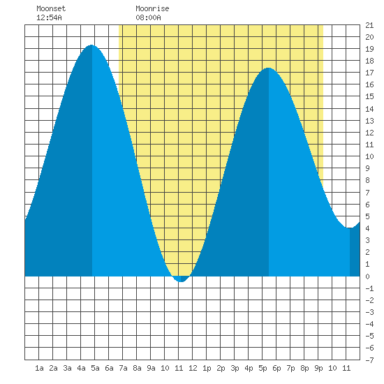 Bear Cove tide chart for Thursday, April 15, 2021