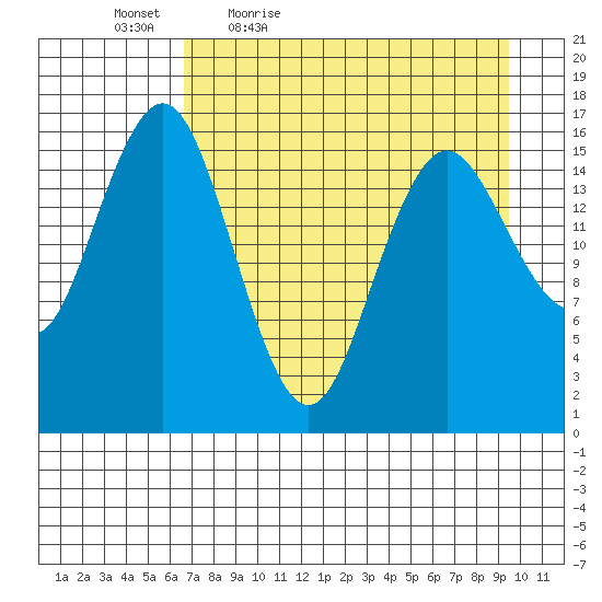 Bear Cove tide chart for Saturday, April 17, 2021
