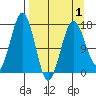 Bear Cove tide chart for Thursday, April 1, 2021