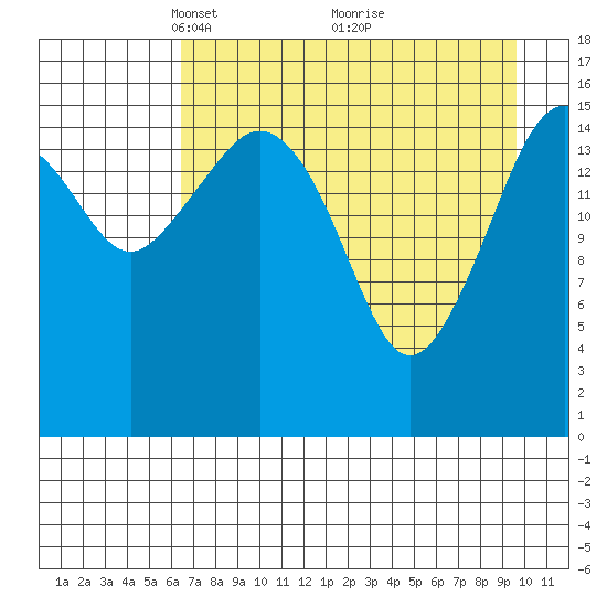 Bear Cove tide chart for Wednesday, April 21, 2021