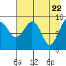 Bear Cove tide chart for Thursday, April 22, 2021