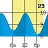 Bear Cove tide chart for Friday, April 23, 2021
