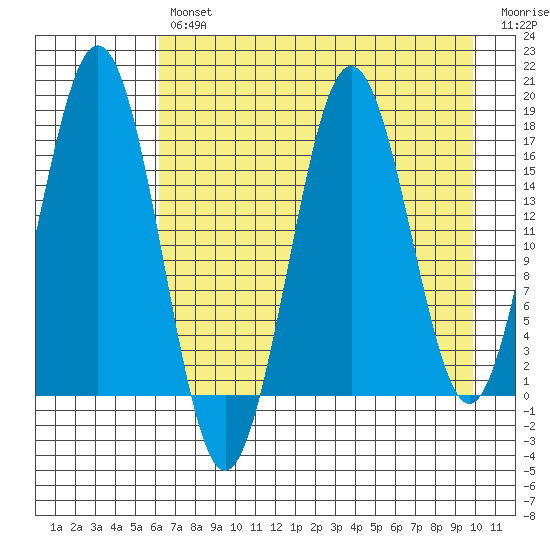 Bear Cove tide chart for Tuesday, April 27, 2021