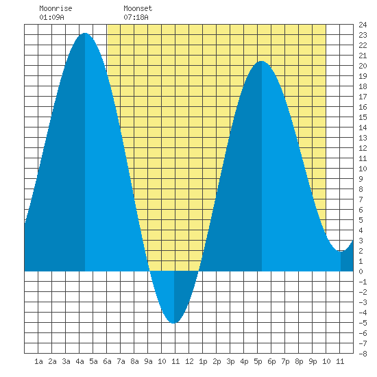 Bear Cove tide chart for Thursday, April 29, 2021