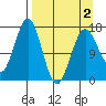 Bear Cove tide chart for Friday, April 2, 2021