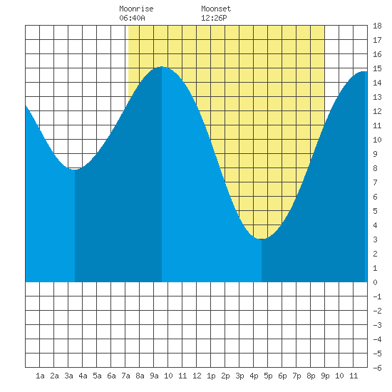 Bear Cove tide chart for Monday, April 5, 2021