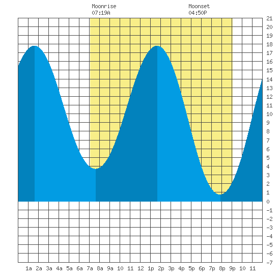 Bear Cove tide chart for Thursday, April 8, 2021