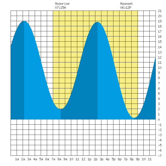 Bear Cove tide chart for Friday, April 9, 2021