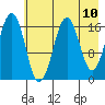 Bear Cove tide chart for Monday, May 10, 2021
