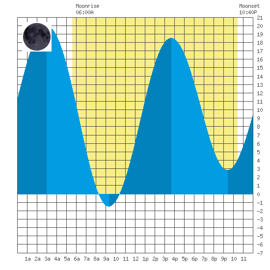 Bear Cove tide chart for Tuesday, May 11, 2021