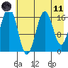 Bear Cove tide chart for Tuesday, May 11, 2021