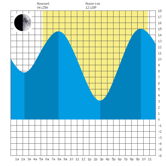 Bear Cove tide chart for Wednesday, May 19, 2021