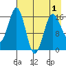 Bear Cove tide chart for Saturday, May 1, 2021