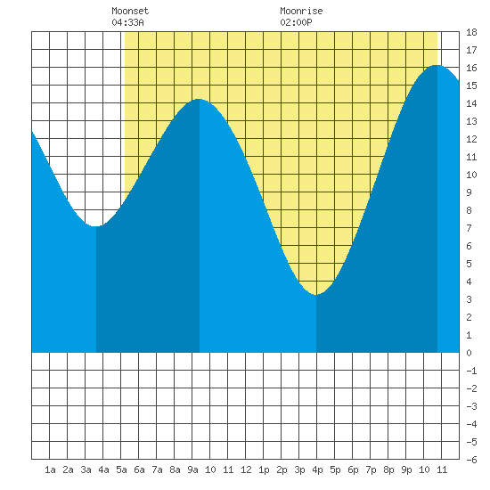 Bear Cove tide chart for Thursday, May 20, 2021