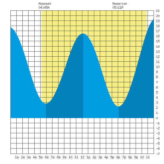 Bear Cove tide chart for Saturday, May 22, 2021