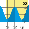 Bear Cove tide chart for Saturday, May 22, 2021
