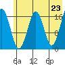 Bear Cove tide chart for Sunday, May 23, 2021
