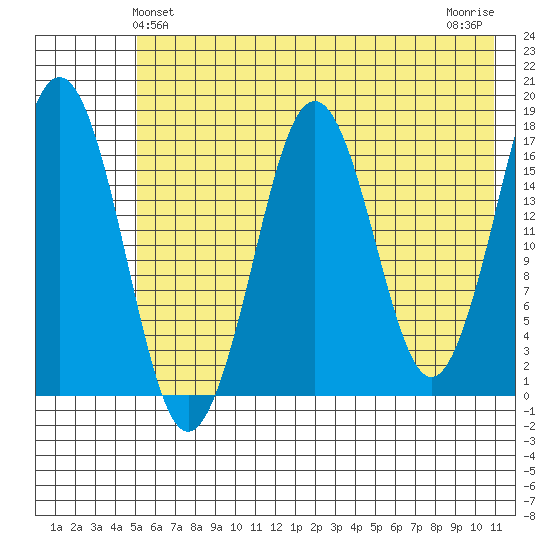 Bear Cove tide chart for Monday, May 24, 2021