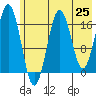 Bear Cove tide chart for Tuesday, May 25, 2021