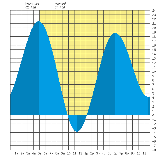 Bear Cove tide chart for Saturday, May 29, 2021