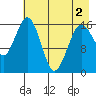 Bear Cove tide chart for Sunday, May 2, 2021