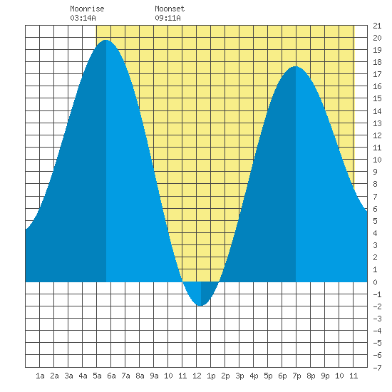 Bear Cove tide chart for Sunday, May 30, 2021