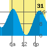 Bear Cove tide chart for Monday, May 31, 2021