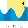 Bear Cove tide chart for Tuesday, May 4, 2021