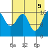 Bear Cove tide chart for Wednesday, May 5, 2021