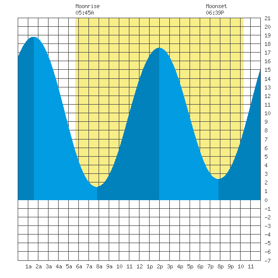 Bear Cove tide chart for Saturday, May 8, 2021