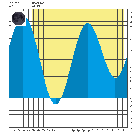 Bear Cove tide chart for Thursday, June 10, 2021