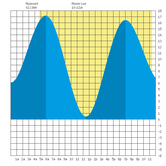 Bear Cove tide chart for Tuesday, June 15, 2021