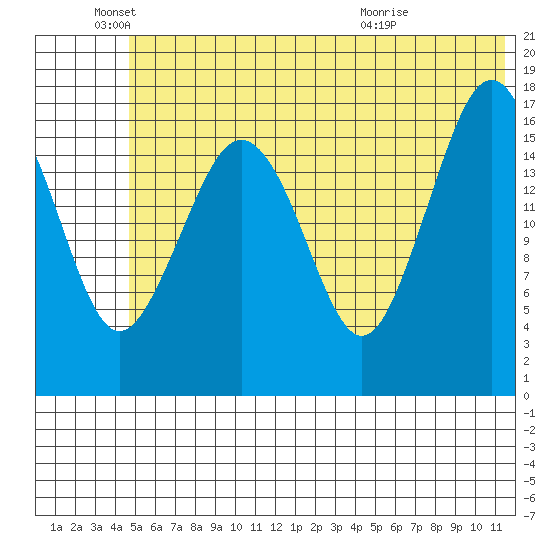 Bear Cove tide chart for Saturday, June 19, 2021