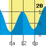 Bear Cove tide chart for Sunday, June 20, 2021